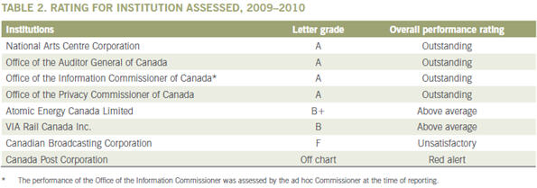 Table 2. Rat ing for institution assessed, 2009–2010.jpg